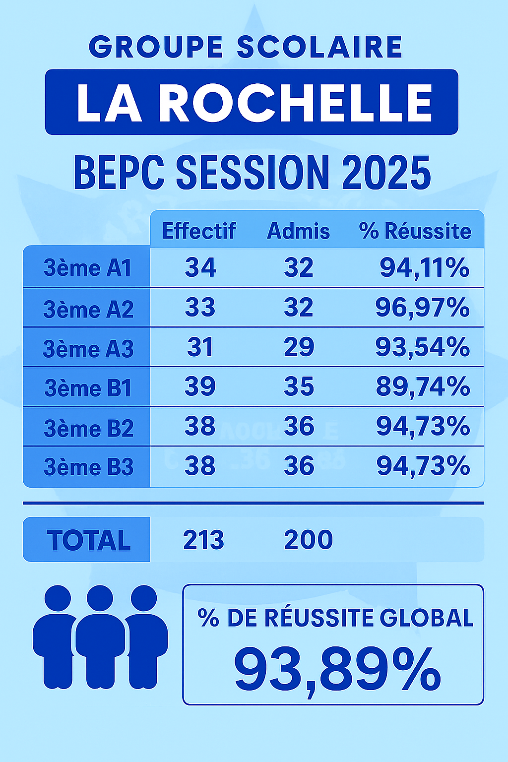 BEPC SESSION 2025 AU COURS SECONDAIRE LA ROCHELLE BEPC SESSION 2025 AU COURS SECONDAIRE LA ROCHELLE